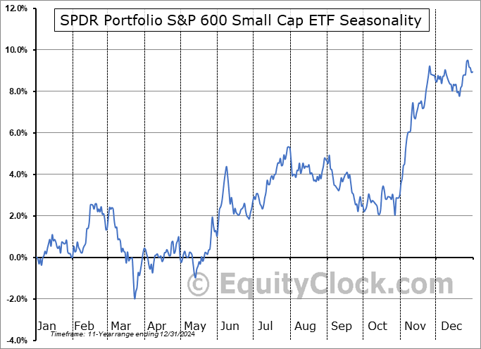 SPDR Portfolio S&P 600 Small Cap ETF (AMEX:SPSM) Seasonal Chart