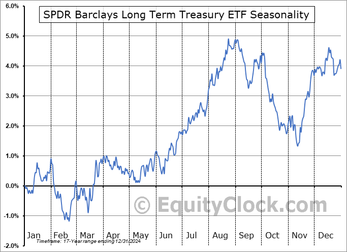 SPDR Barclays Long Term Treasury ETF (AMEX:SPTL) Seasonal Chart