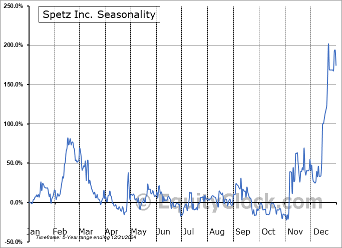 Spetz Inc. (CSE:SPTZ.CA) Seasonal Chart
