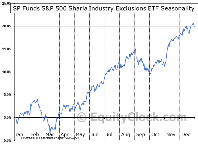 SP Funds S&P 500 Sharia Industry Exclusions ETF (AMEX:SPUS) Seasonal Chart
