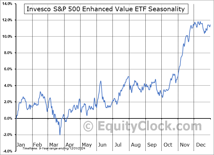 Invesco S&P 500 Enhanced Value ETF (AMEX:SPVU) Seasonal Chart
