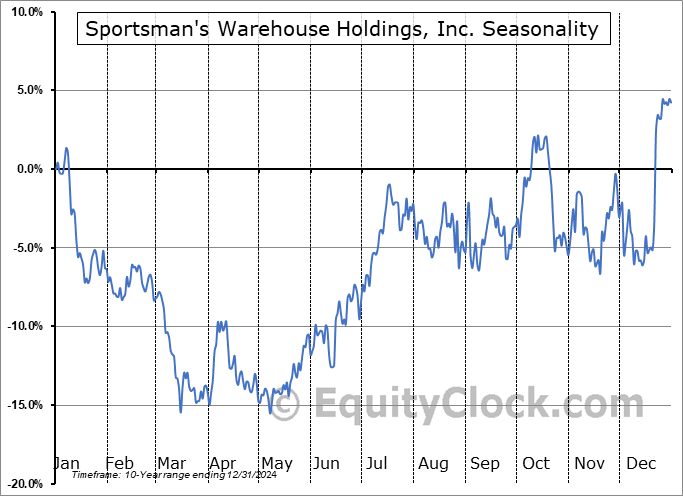 Sportsman's Warehouse Holdings, Inc. (NASD:SPWH) Seasonal Chart
