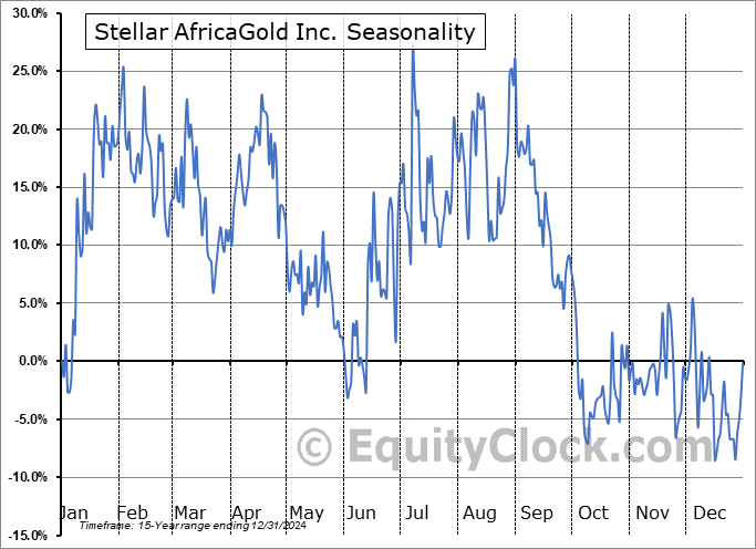Stellar AfricaGold Inc. (TSXV:SPX.V) Seasonal Chart