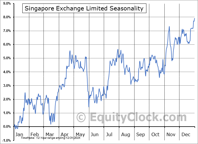 Singapore Exchange Limited (OTCMKT:SPXCY) Seasonal Chart