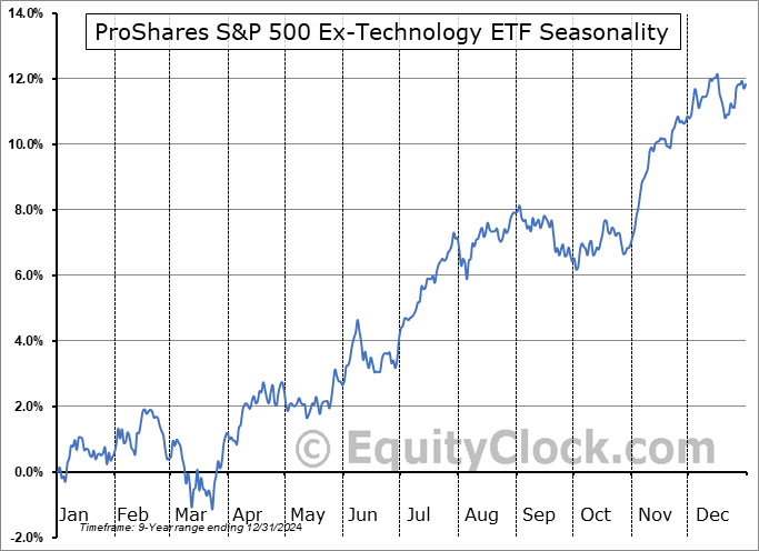ProShares S&P 500 Ex-Technology ETF (AMEX:SPXT) Seasonal Chart