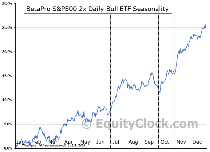 BetaPro S&P500 2x Daily Bull ETF (TSE:SPXU.TO) Seasonal Chart
