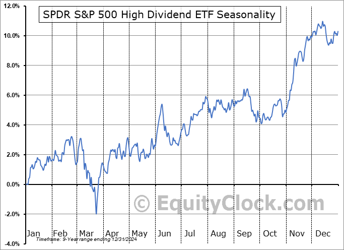 SPDR S&P 500 High Dividend ETF (AMEX:SPYD) Seasonal Chart