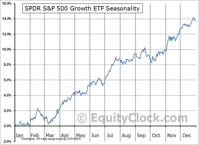 SPDR S&P 500 Growth ETF (NYSE:SPYG) Seasonal Chart