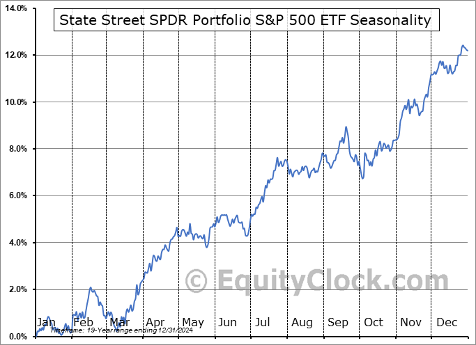 State Street SPDR Portfolio S&P 500 ETF (AMEX:SPYM) Seasonal Chart