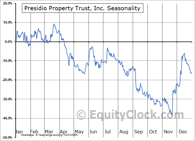 Presidio Property Trust, Inc. (NASD:SQFT) Seasonal Chart