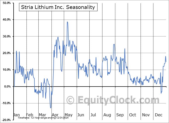 Stria Lithium Inc. (TSXV:SRA.V) Seasonal Chart