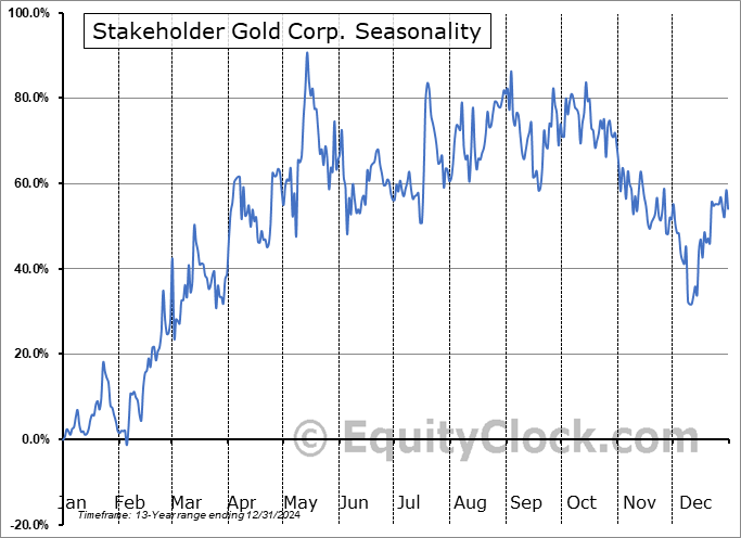 Stakeholder Gold Corp. (TSXV:SRC.V) Seasonal Chart