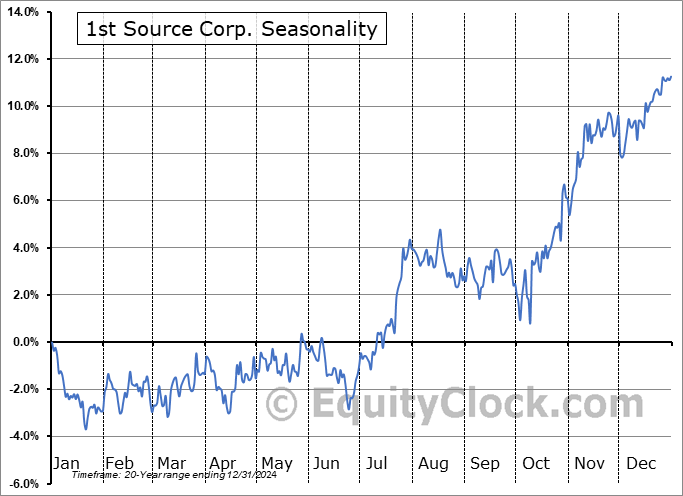 1st Source Corp. (NASD:SRCE) Seasonal Chart