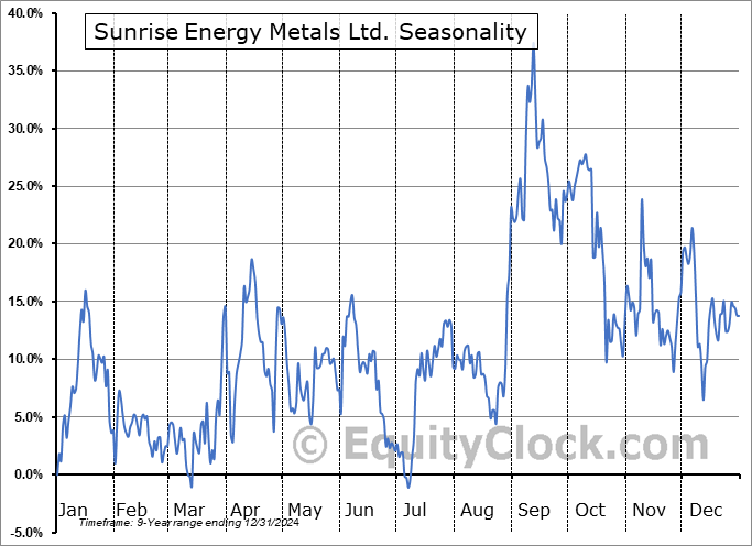 Sunrise Energy Metals Ltd. (OTCMKT:SREMF) Seasonal Chart
