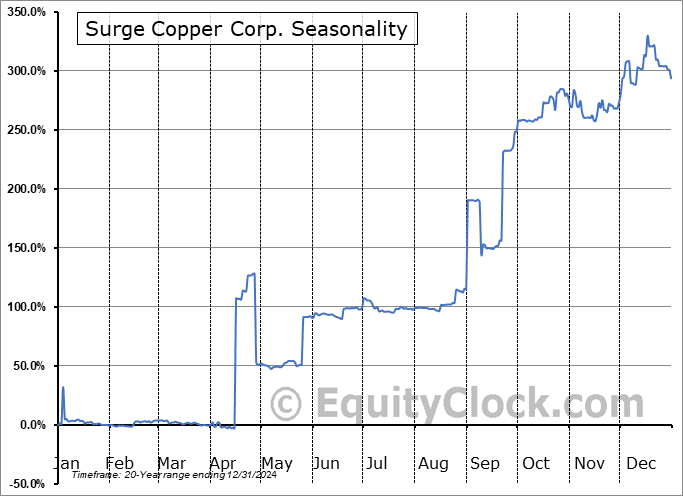 Surge Copper Corp. (OTCMKT:SRGXF) Seasonal Chart