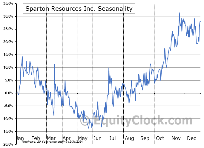 Sparton Resources Inc. (TSXV:SRI.V) Seasonal Chart