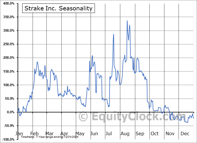 Strake Inc. (OTCMKT:SRKE) Seasonal Chart