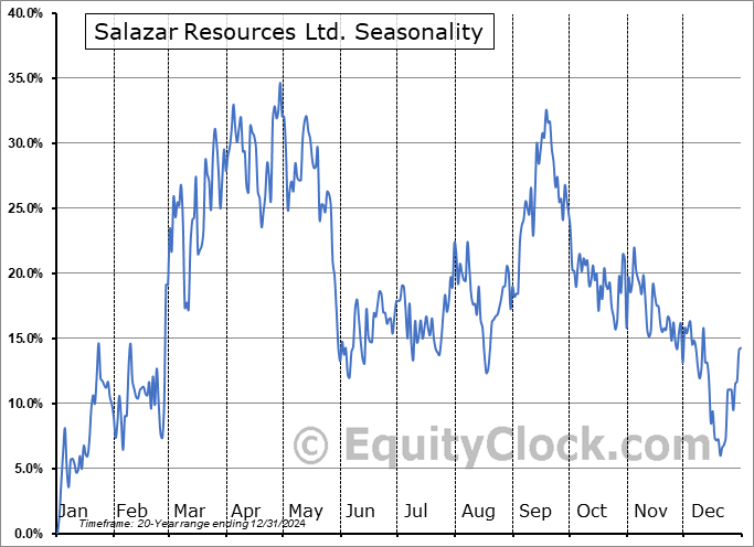Salazar Resources Ltd. (TSXV:SRL.V) Seasonal Chart