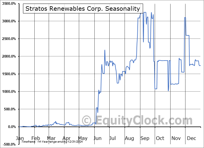 Stratos Renewables Corp. (OTCMKT:SRNW) Seasonal Chart
