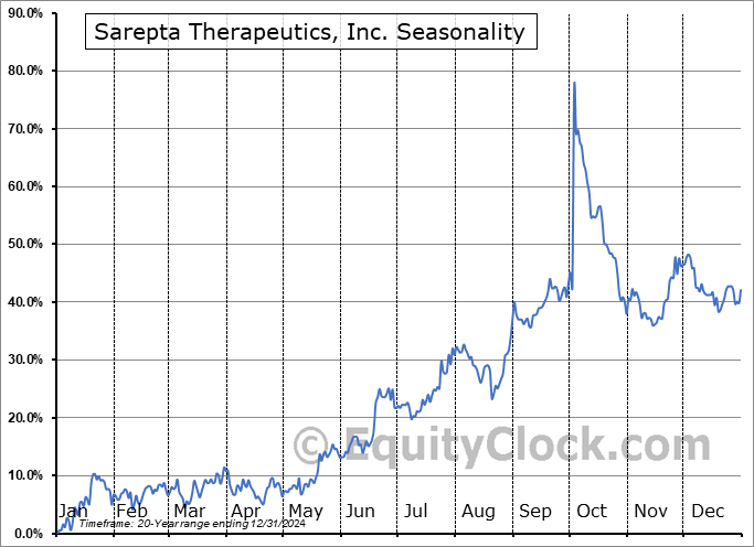 Sarepta Therapeutics, Inc. (NASD:SRPT) Seasonal Chart