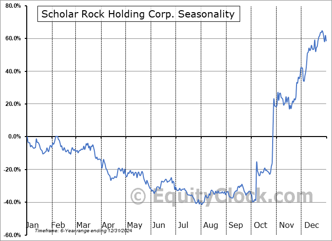 Scholar Rock Holding Corp. (NASD:SRRK) Seasonal Chart