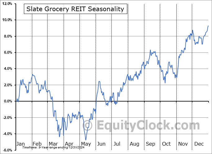 Slate Grocery REIT (OTCMKT:SRRTF) Seasonal Chart