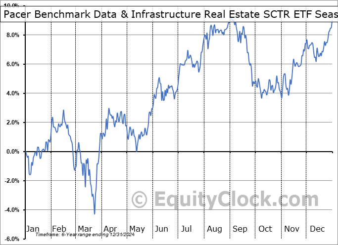 Pacer Benchmark Data & Infrastructure Real Estate SCTR ETF (AMEX:SRVR) Seasonal Chart