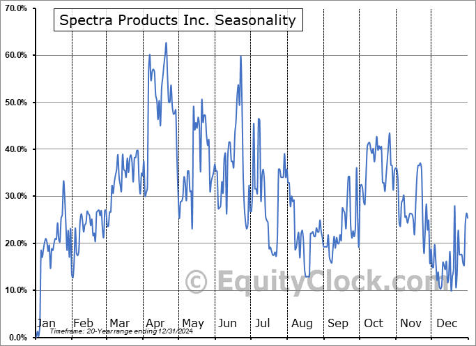 Spectra Products Inc. (TSXV:SSA.V) Seasonal Chart