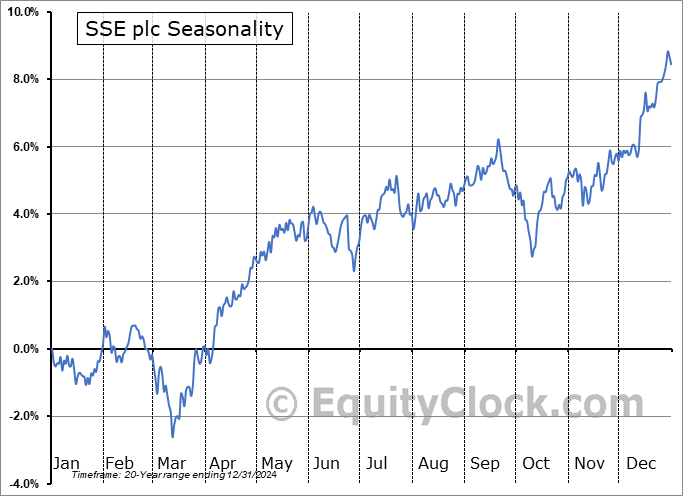 SSE plc (OTCMKT:SSEZY) Seasonal Chart