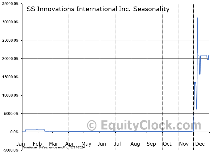 SS Innovations International Inc. (NASD:SSII) Seasonal Chart