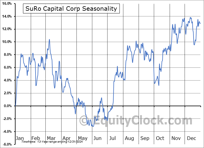 SuRo Capital Corp (NASD:SSSS) Seasonal Chart