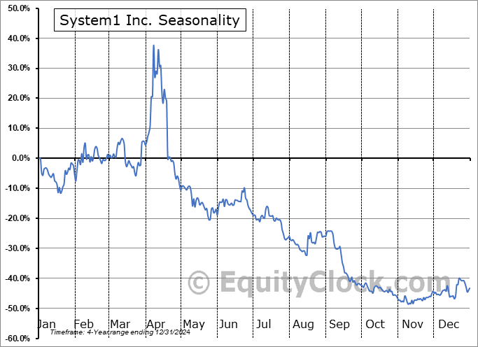System1 Inc. (NYSE:SST) Seasonal Chart