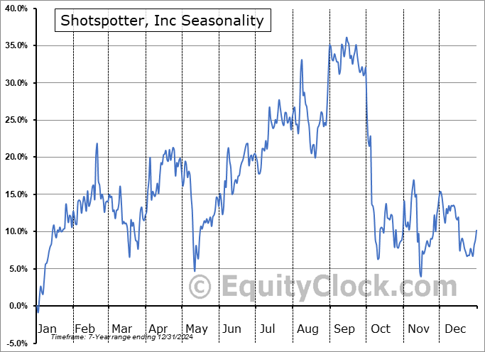 Shotspotter, Inc (NASD:SSTI) Seasonal Chart