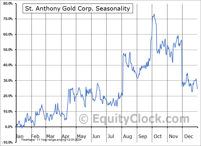 St. Anthony Gold Corp. (CSE:STAG.CA) Seasonal Chart
