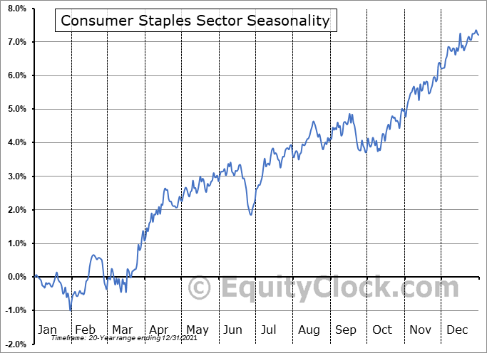Consumer Staples Sector Seasonal Chart