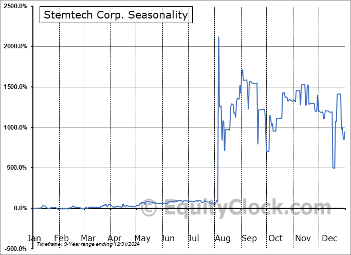 Stemtech Corp. (OTCMKT:STEK) Seasonal Chart