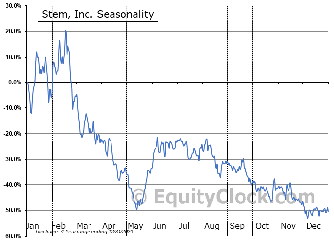 Stem, Inc. (NYSE:STEM) Seasonal Chart