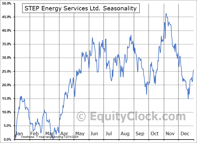 STEP Energy Services Ltd. (TSE:STEP.TO) Seasonal Chart