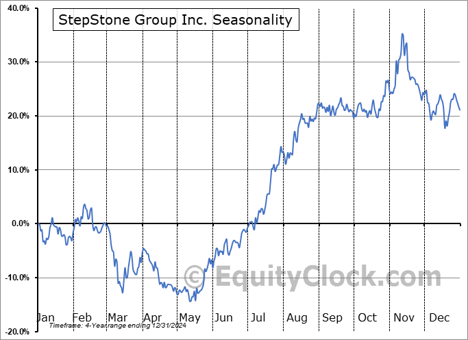 StepStone Group Inc. (NASD:STEP) Seasonal Chart