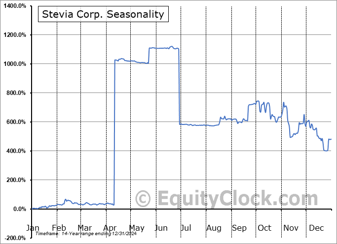 Stevia Corp. (OTCMKT:STEV) Seasonal Chart