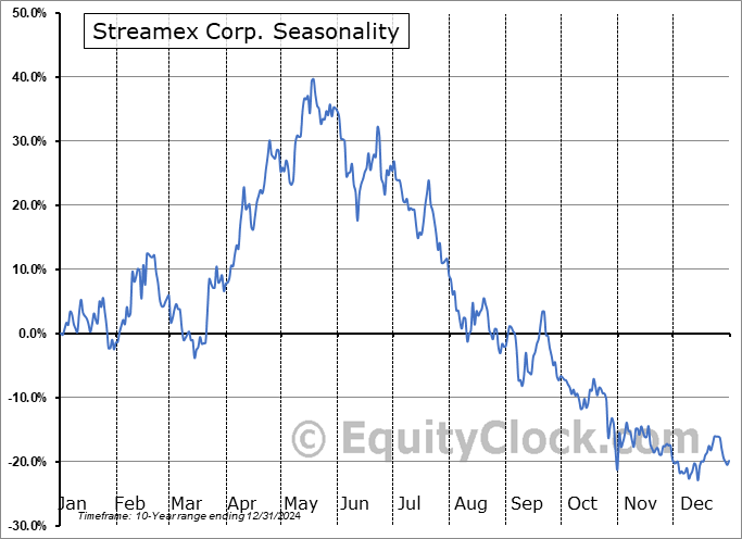 Streamex Corp. (NASD:STEX) Seasonal Chart