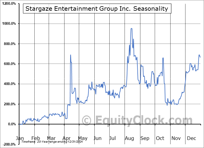Stargaze Entertainment Group Inc. (OTCMKT:STGZ) Seasonal Chart