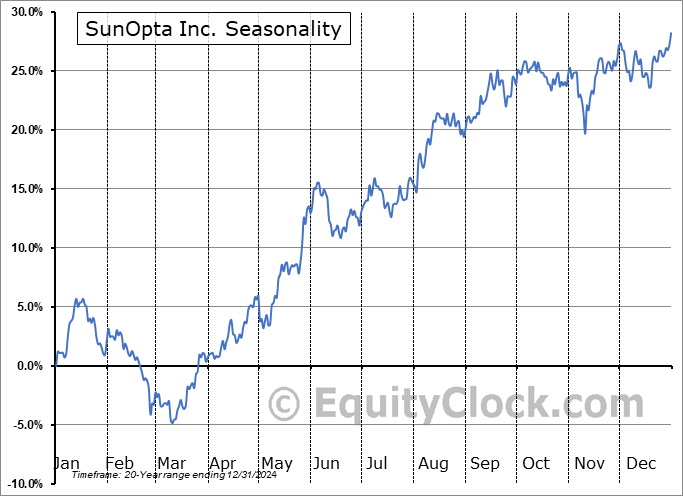 SunOpta Inc. (NASD:STKL) Seasonal Chart