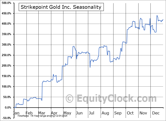 Strikepoint Gold Inc. (OTCMKT:STKXF) Seasonal Chart