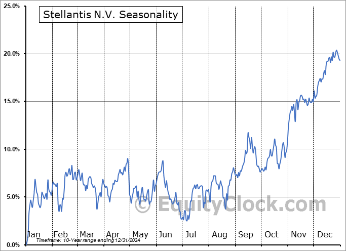 Stellantis N.V. (NYSE:STLA) Seasonal Chart