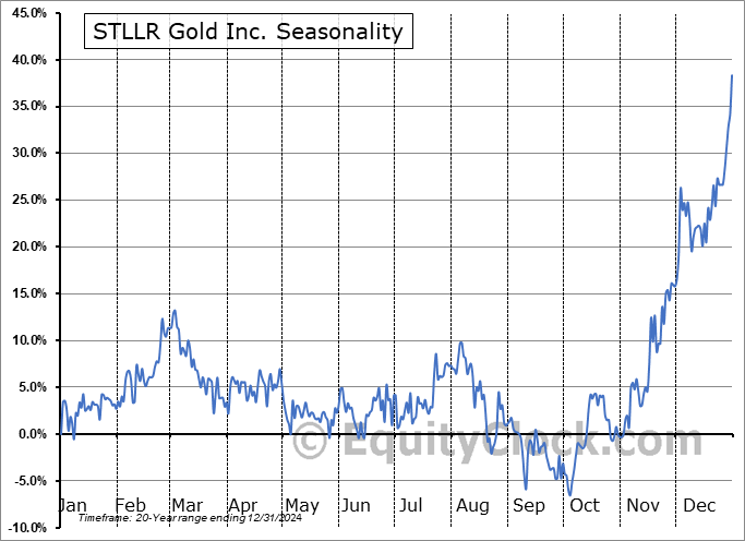 STLLR Gold Inc. (TSE:STLR.TO) Seasonal Chart