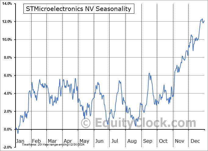 STMicroelectronics NV (NYSE:STM) Seasonal Chart