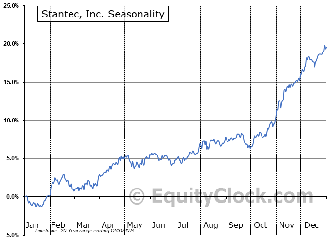 Stantec, Inc. (TSE:STN.TO) Seasonal Chart