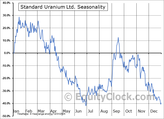 Standard Uranium Ltd. (TSXV:STND.V) Seasonal Chart