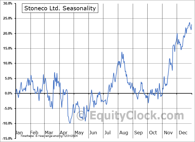 Stoneco Ltd. (NASD:STNE) Seasonal Chart